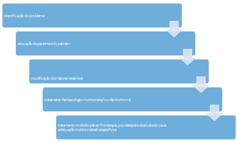 Algoritmo de diagnóstico e tratamento Algoritmo de diagnóstico e tratamento
