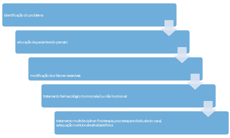 Algoritmo de diagnóstico e tratamento