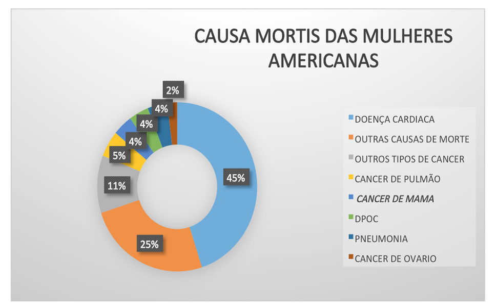 Causa Mortis das Mulheres Americanas Causa Mortis das Mulheres Americanas